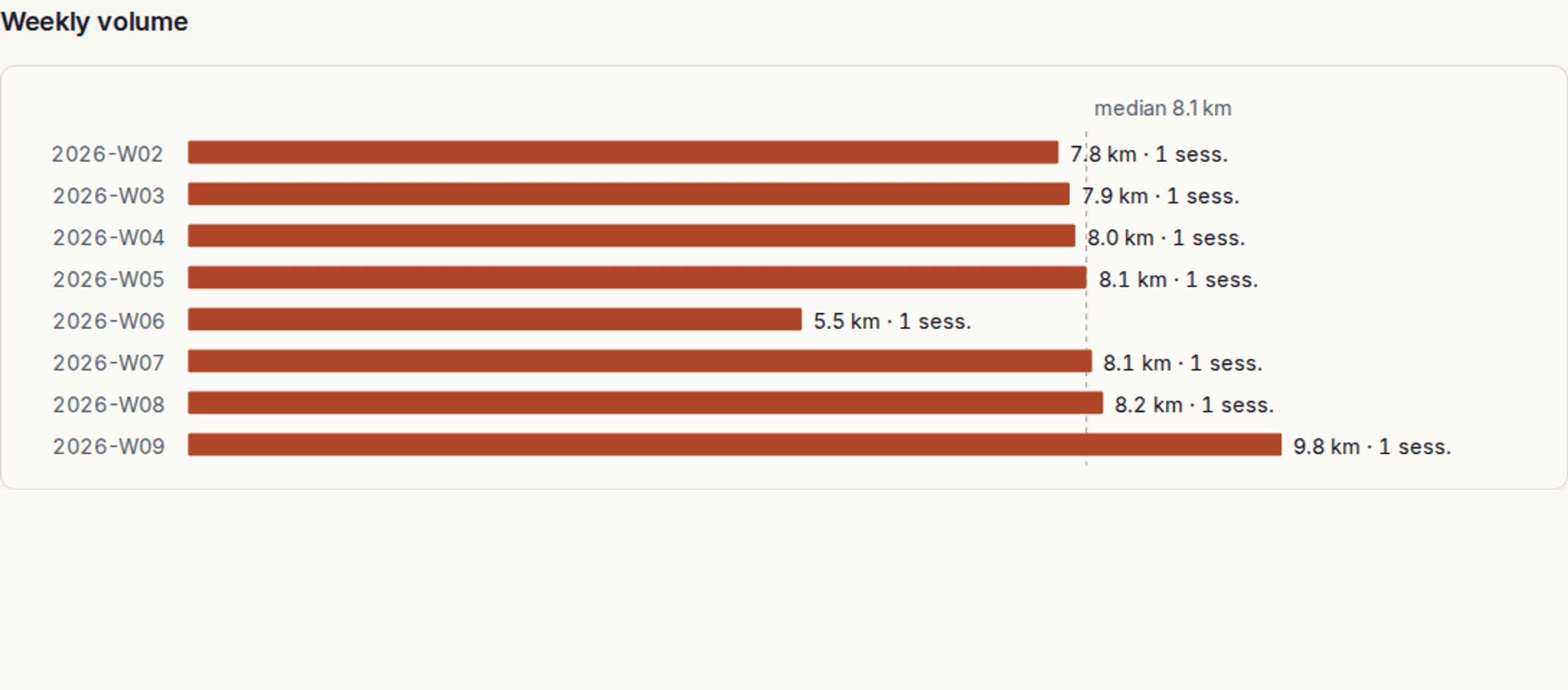 Weekly volume chart showing per-week rowing distance and sessions